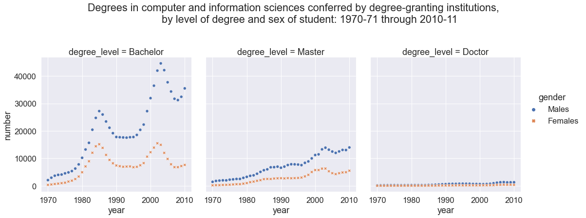 plots of degrees by level from 1971-11 by gender
