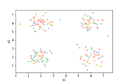 scatterplot of gaussian data in 4 clusters running kmeans