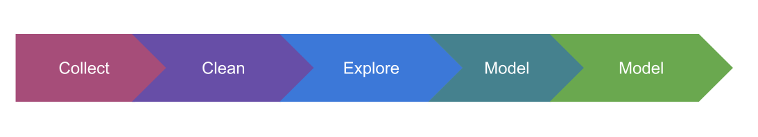 DS pipeline: collect, clean, explore, model, deploy
