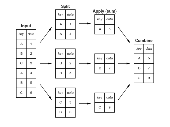 split-apply-combine